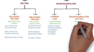 Contract Law  Chapter 6 Vitiating Factors Degree  Year 1 [upl. by Sims]