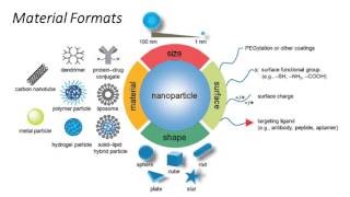 Nanoparticles for Cancer Drug Delivery [upl. by Rhona]