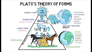 3 Platos Theory of Forms [upl. by Hodess]